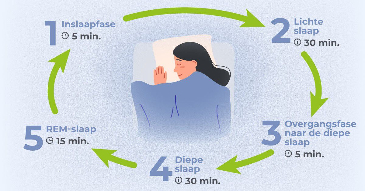 https://www.multipharma.be/dw/image/v2/BDGN_PRD/on/demandware.static/-/Library-Sites-MultipharmaSharedLibrary/default/dw22856ec4/Home/blog/Seasonal-Campaigns/2024%2001%20Slaapproblemen/rem-slaap.jpg