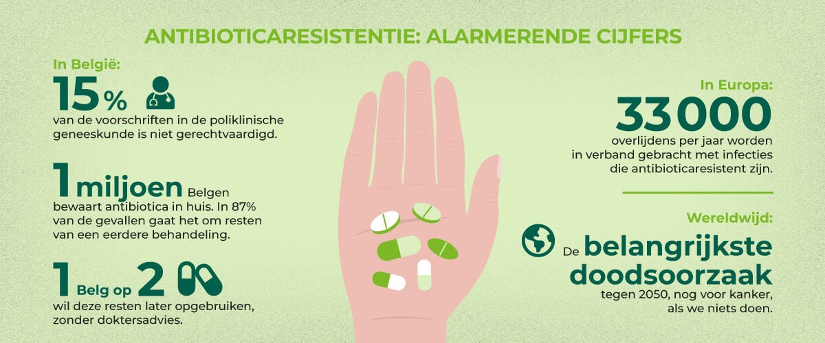 https://www.multipharma.be/dw/image/v2/BDGN_PRD/on/demandware.static/-/Library-Sites-MultipharmaSharedLibrary/default/dw69b09e2a/Home/blog/Seasonal-Campaigns/2025%2010%20Antibio/INFOGRAPHIE-Antibiore╠üsistance-chiffres-qui-alertent_1200x500px-NL.jpg