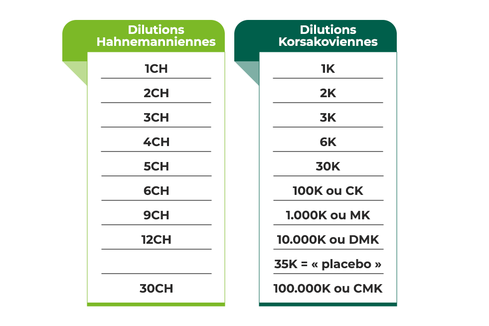 https://www.multipharma.be/dw/image/v2/BDGN_PRD/on/demandware.static/-/Library-Sites-MultipharmaSharedLibrary/fr_BE/dw09c09cfa/Home/Health%20Issues/Les%20traitements%20naturels/Homéopathie/tableau%20homeo%20-%20fr.png
