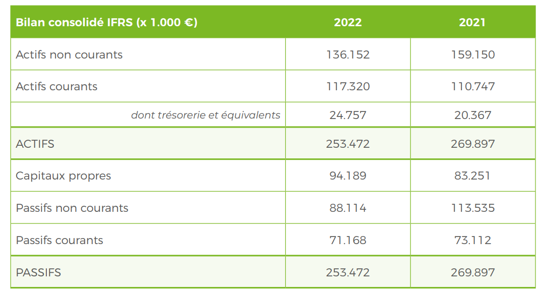 https://www.multipharma.be/dw/image/v2/BDGN_PRD/on/demandware.static/-/Library-Sites-MultipharmaSharedLibrary/fr_BE/dw4857e98b/Home/Corporate/bilan%20consolidé.PNG