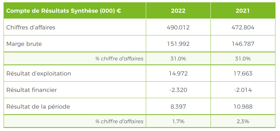 https://www.multipharma.be/dw/image/v2/BDGN_PRD/on/demandware.static/-/Library-Sites-MultipharmaSharedLibrary/fr_BE/dw8fdb6599/Home/Corporate/chiffres%20d'affaires.PNG